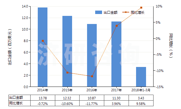 2014-2018年3月中國以α萜品醇為基本成分的松油(HS38059010)出口總額及增速統(tǒng)計(jì)